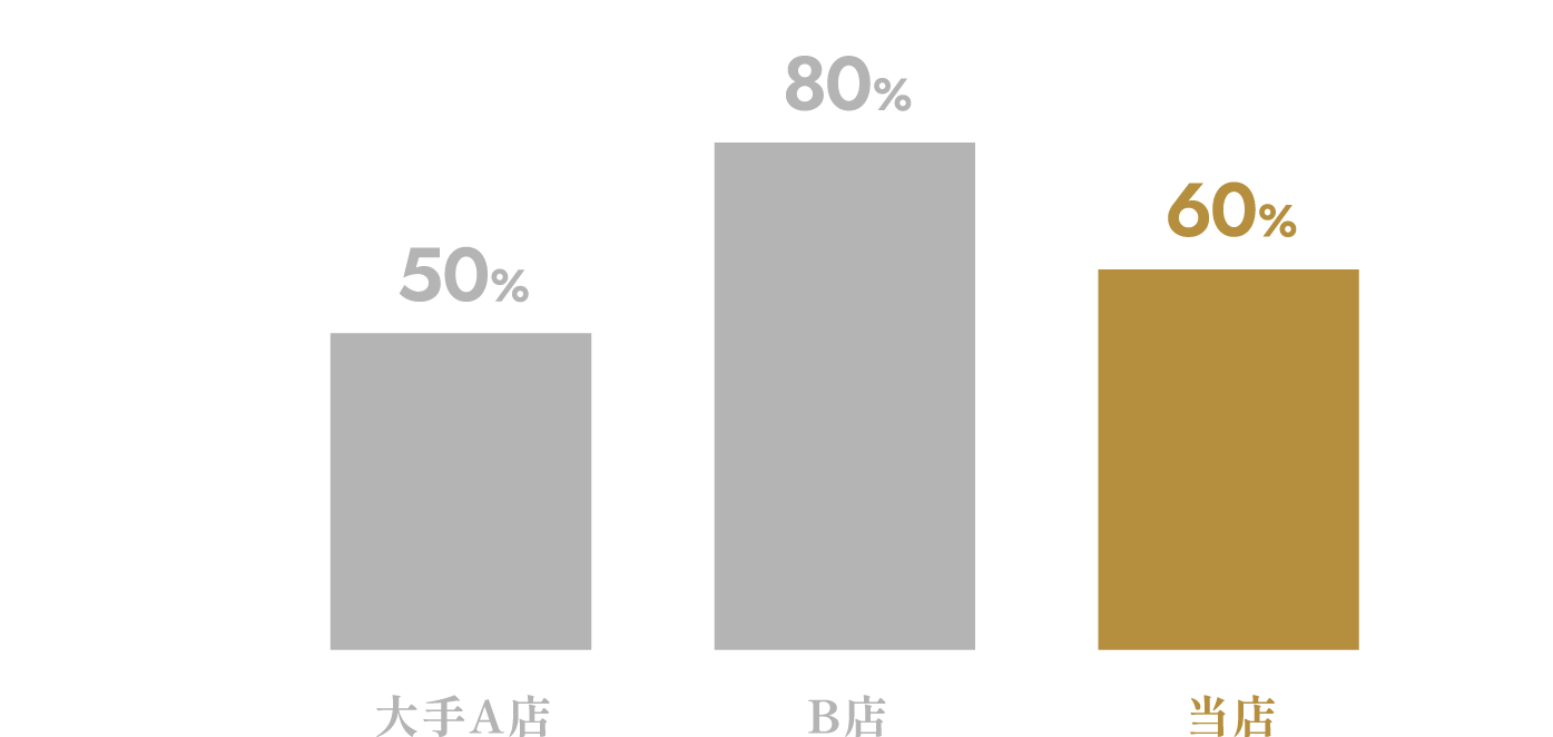 キャストバック率
